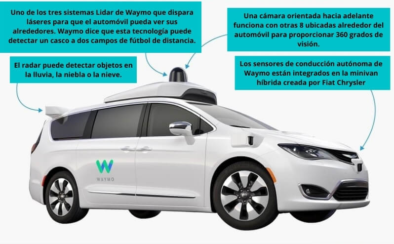 Sistema Waymo. Fuente: Business Insider