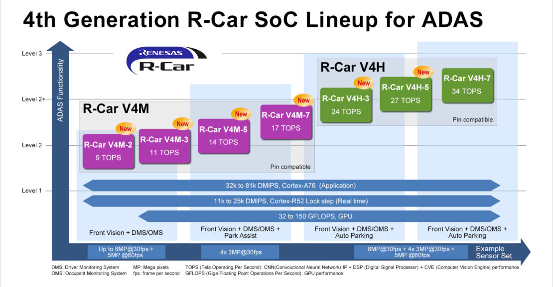 Renesas revoluciona los sistemas ADAS con sus nuevos SoCs R-Car para vehículos inteligentes